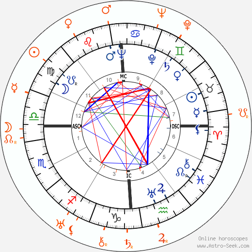 Horoscope Matching, Love compatibility: Tyrone Power and Darryl F. Zanuck