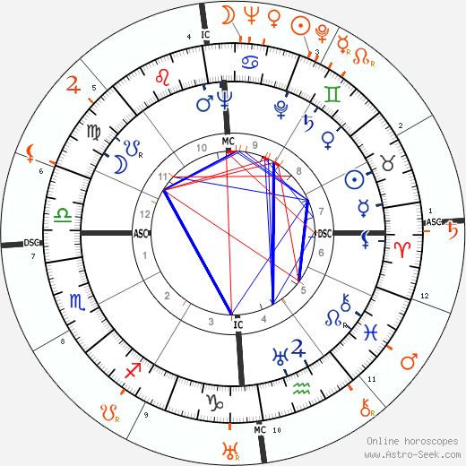 Horoscope Matching, Love compatibility: Tyrone Power and Errol Flynn