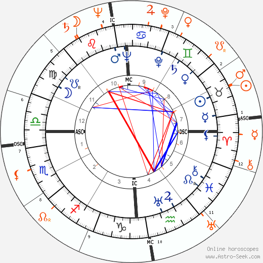 Horoscope Matching, Love compatibility: Tyrone Power and Eva Perón