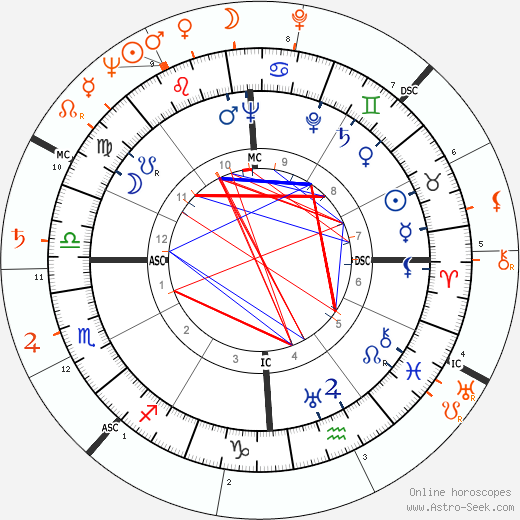 Horoscope Matching, Love compatibility: Tyrone Power and Rhonda Fleming