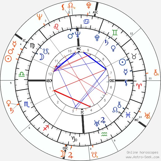 Horoscope Matching, Love compatibility: Tyrone Power and Silvana Pampanini