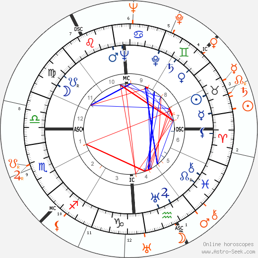 Horoscope Matching, Love compatibility: Tyrone Power and Simone Simon