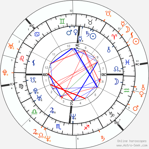 Horoscope Matching, Love compatibility: Uma Thurman and Gary Oldman
