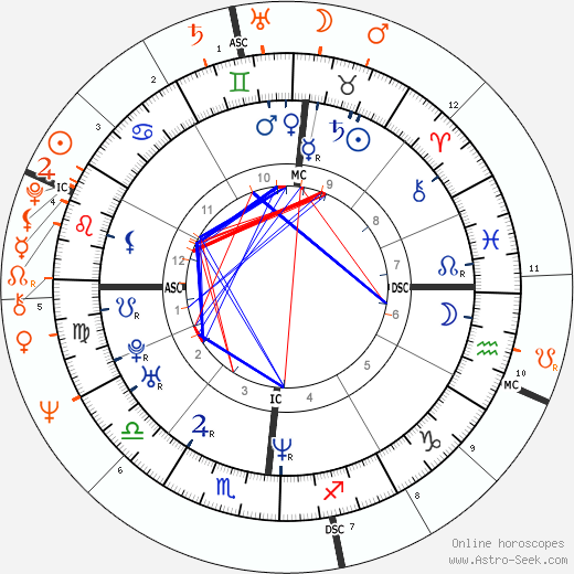 Horoscope Matching, Love compatibility: Uma Thurman and Mick Jagger