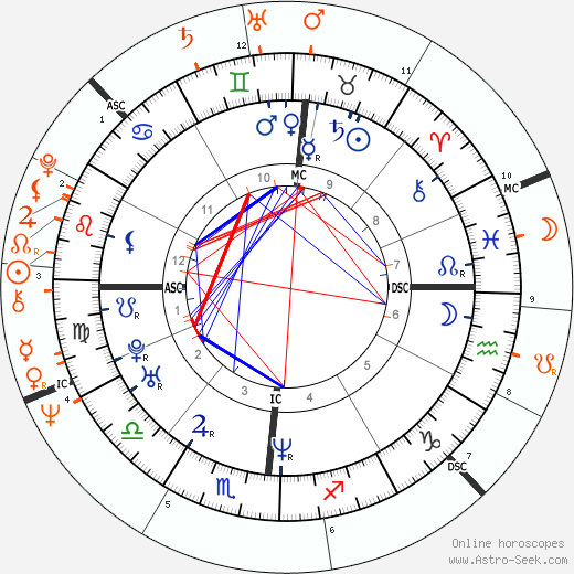 Horoscope Matching, Love compatibility: Uma Thurman and Robert De Niro