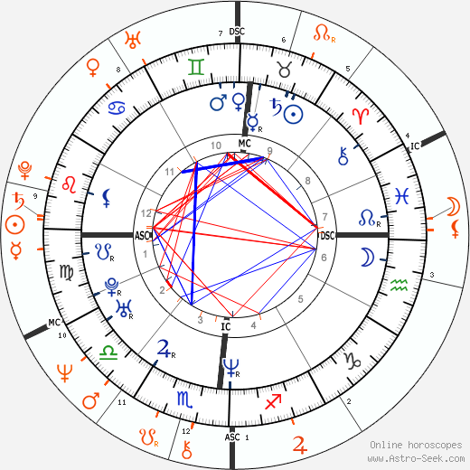 Horoscope Matching, Love compatibility: Uma Thurman and Robert Plant