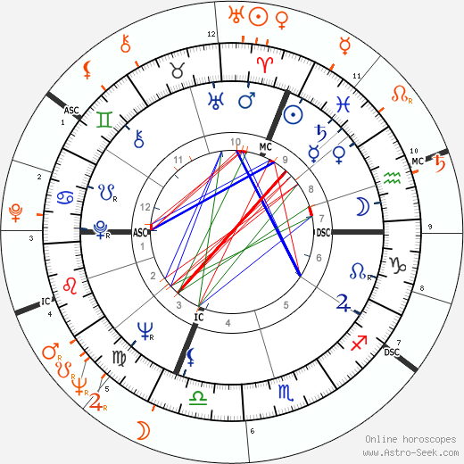 Horoscope Matching, Love compatibility: Ursula Andress and Jean-Paul Belmondo
