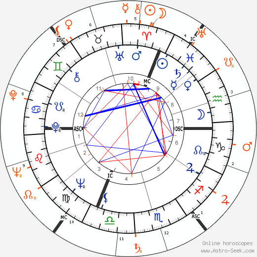 Horoscope Matching, Love compatibility: Ursula Andress and Marlon Brando
