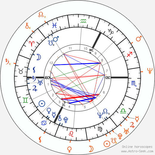 Horoscope Matching, Love compatibility: Václav Klaus and Václav Klaus Jr.
