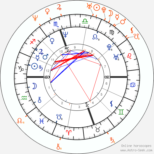 Horoscope Matching, Love compatibility: Val Kilmer and Emily Lloyd