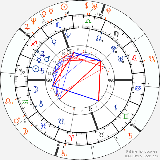 Horoscope Matching, Love compatibility: Val Kilmer and Winona Ryder