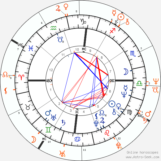 Horoscope Matching, Love compatibility: Valerie Perrine and Jeff Bridges