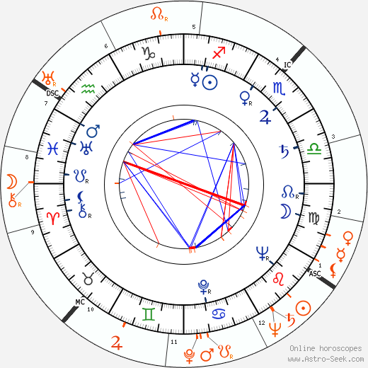 Horoscope Matching, Love compatibility: Vampira and Robert Mitchum