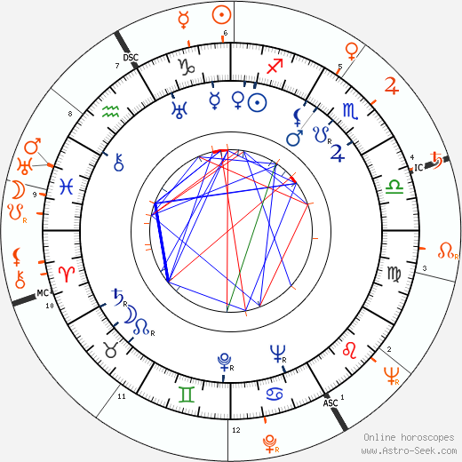 Horoscope Matching, Love compatibility: Van Heflin and Ava Gardner