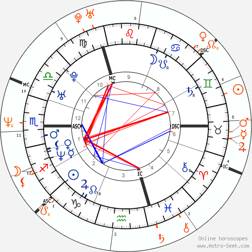 Horoscope Matching, Love compatibility: Vanessa Paradis and Lenny Kravitz