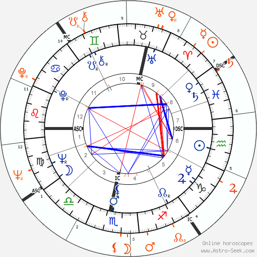 Horoscope Matching, Love compatibility: Vanessa Redgrave and Warren Beatty