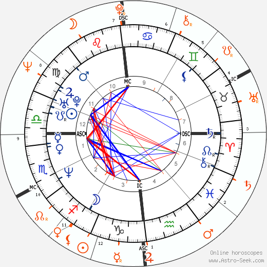 Horoscope Matching, Love compatibility: Vanessa Vadim and Jane Fonda