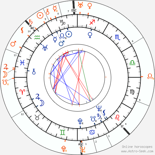 Horoscope Matching, Love compatibility: Vera Zorina and George Balanchine
