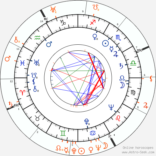 Horoscope Matching, Love compatibility: Veronica Lake and Errol Flynn