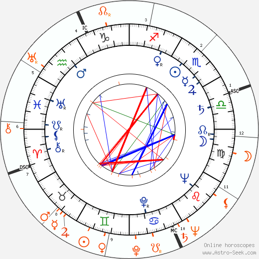 Horoscope Matching, Love compatibility: Veronica Lake and John F. Kennedy