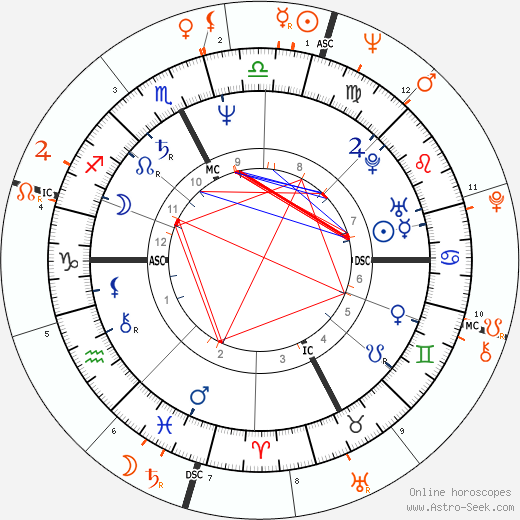 Horoscope Matching, Love compatibility: Veronica Lario and Silvio Berlusconi