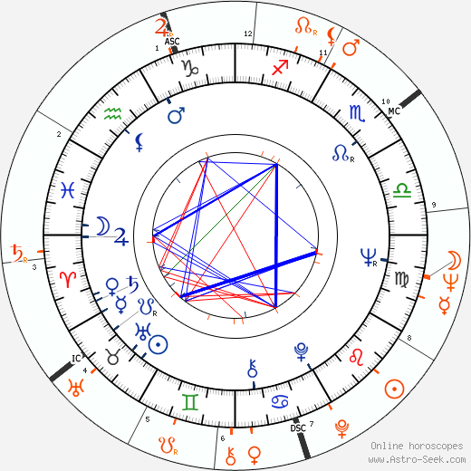 Horoscope Matching, Love compatibility: Veruschka von Lehndorff and Dustin Hoffman