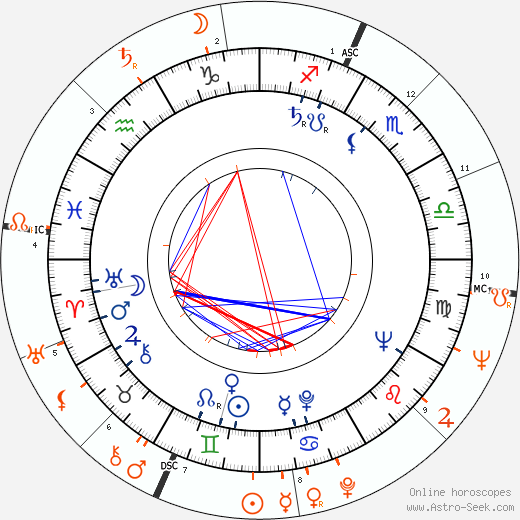Horoscope Matching, Love compatibility: Vic Damone and Marisa Pavan