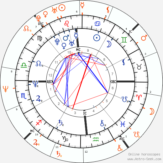 Horoscope Matching, Love compatibility: Victoria Abril and Antonio Banderas