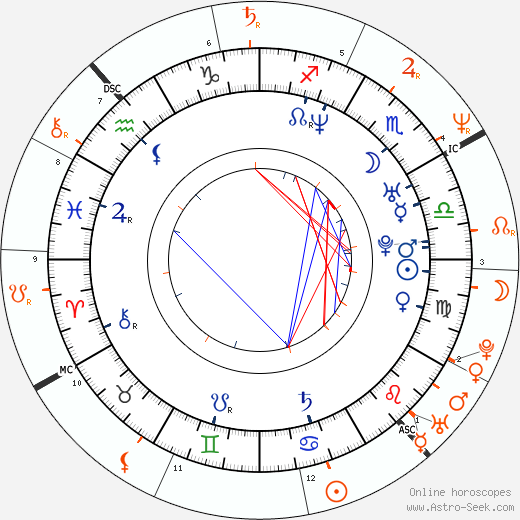 Horoscope Matching, Love compatibility: Victoria Silvstedt and Richie Sambora