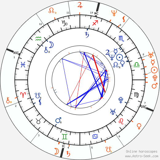 Horoscope Matching, Love compatibility: Viggo Mortensen and Gwyneth Paltrow