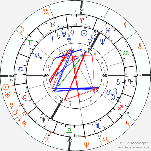 Horoscope Matching, Love compatibility: Vincent Van Gogh and Theo van Gogh