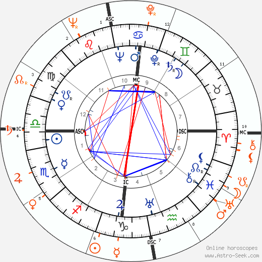 Horoscope Matching, Love compatibility: Vinícius de Moraes and Ava Gardner