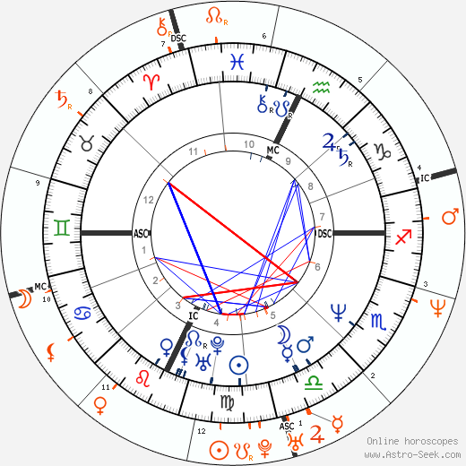 Horoscope Matching, Love compatibility: Virginia Madsen and Dweezil Zappa