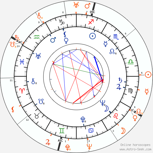 Horoscope Matching, Love compatibility: Virginia Mayo and Howard Hughes