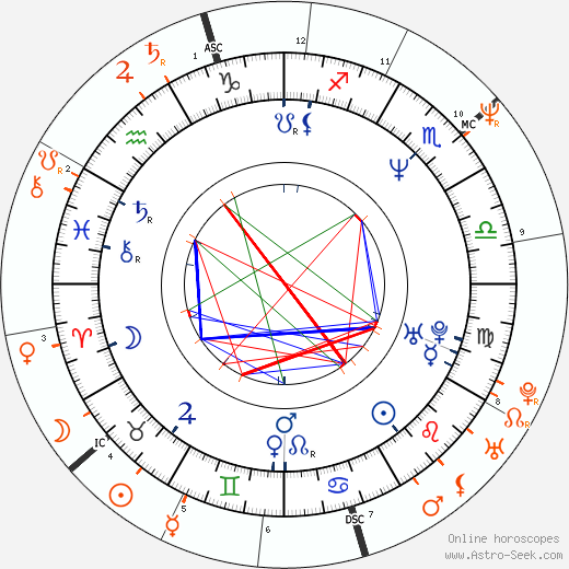 Horoscope Matching, Love compatibility: Vivica A. Fox and Dennis Rodman