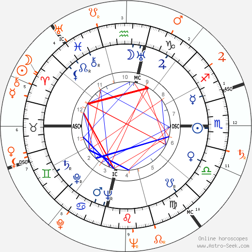 Horoscope Matching, Love compatibility: Vivien Leigh and Marlon Brando