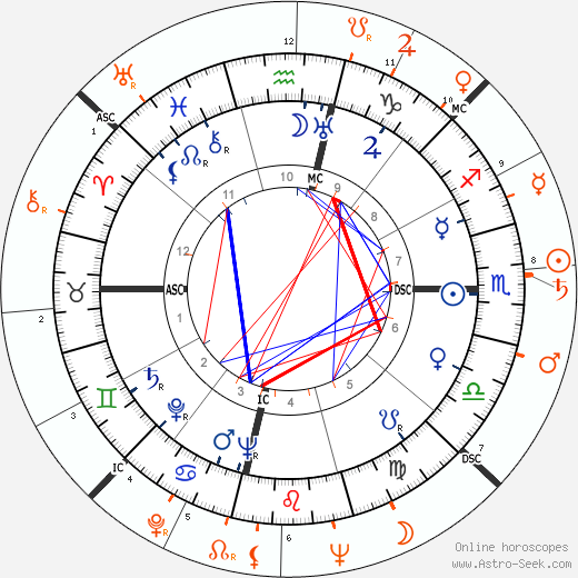 Horoscope Matching, Love compatibility: Vivien Leigh and Richard Burton