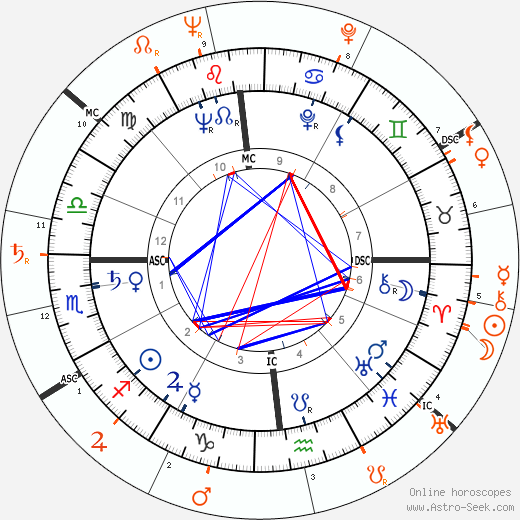 Horoscope Matching, Love compatibility: Wally Cox and Marlon Brando