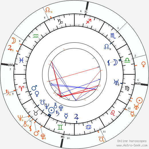 Horoscope Matching, Love compatibility: Walter Gropius and Alma Mahler