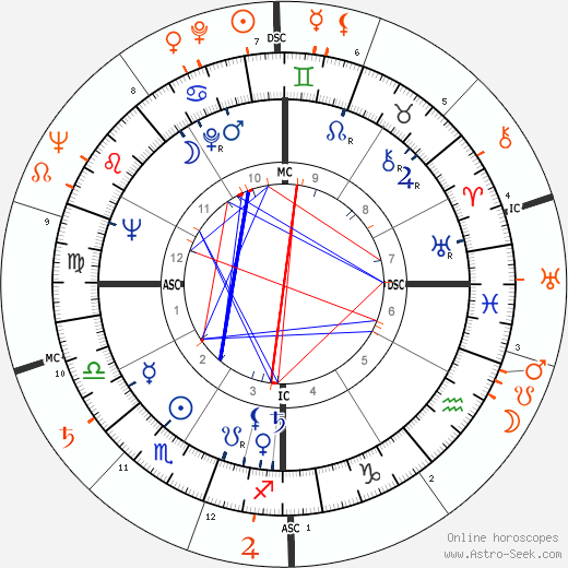 Horoscope Matching, Love compatibility: Wanda Hendrix and Audie Murphy