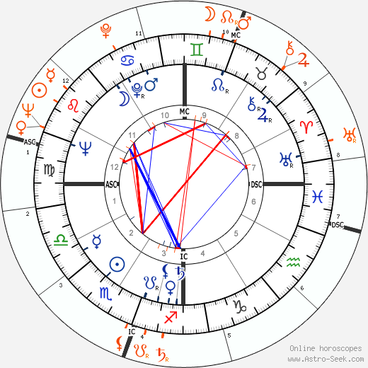 Horoscope Matching, Love compatibility: Wanda Hendrix and Eddie Fisher