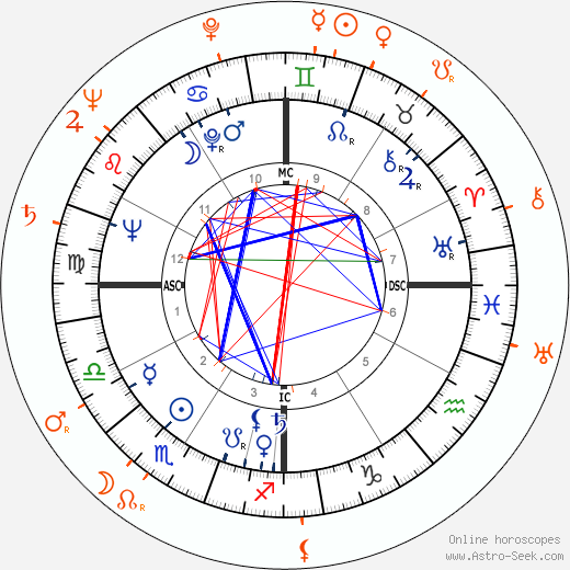 Horoscope Matching, Love compatibility: Wanda Hendrix and Joe Kirkwood Jr.