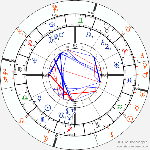 Horoscope Matching, Love compatibility: Wanda Hendrix and John Agar