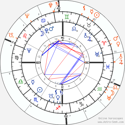 Horoscope Matching, Love compatibility: Wanda Hendrix and Orson Welles