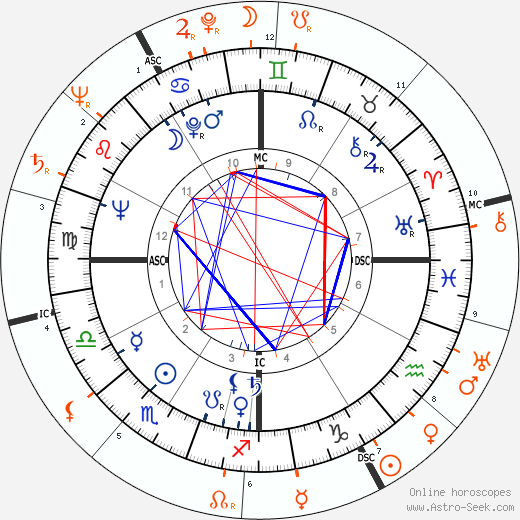 Horoscope Matching, Love compatibility: Wanda Hendrix and Robert Stack
