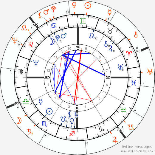 Horoscope Matching, Love compatibility: Wanda Hendrix and Tony Curtis