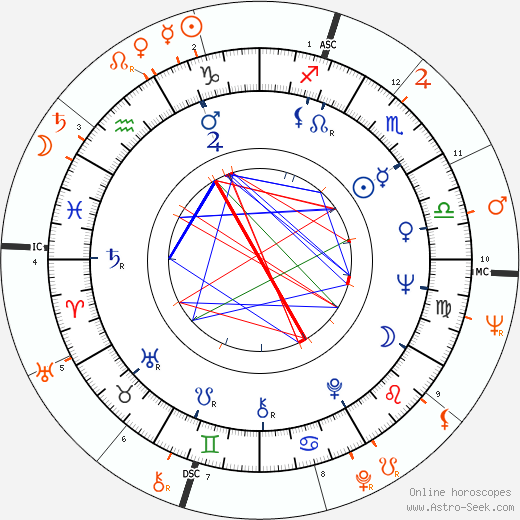 Horoscope Matching, Love compatibility: Wanda Jackson and Elvis Presley