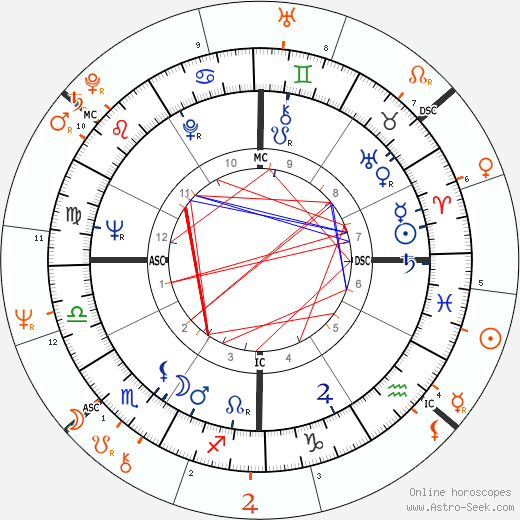 Horoscope Matching, Love compatibility: Warren Beatty and Bernadette Peters