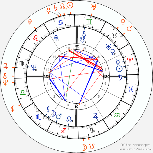 Horoscope Matching, Love compatibility: Warren Beatty and Carly Simon