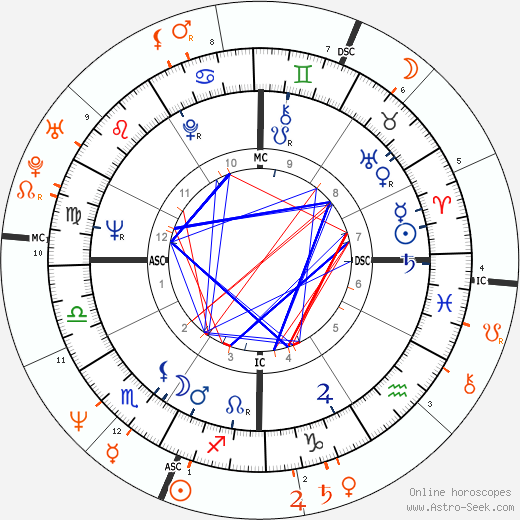 Horoscope Matching, Love compatibility: Warren Beatty and Carol Alt